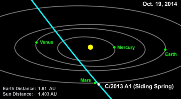 Nuovi calcoli sulla cometa che potrebbe colpire Marte: forse il Pianeta Rosso se la caverà!