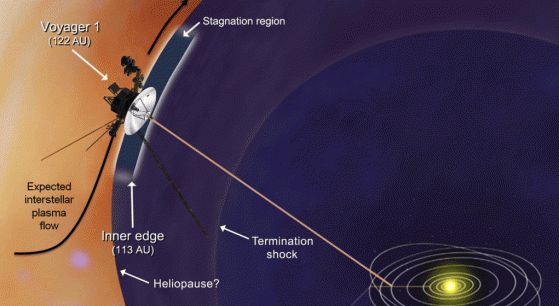 Voyager 1 ha lasciato il nostro sistema solare